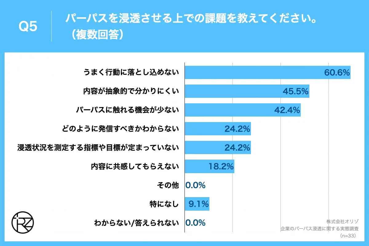 Q5.パーパスを浸透させる上での課題を教えてください。（複数回答）