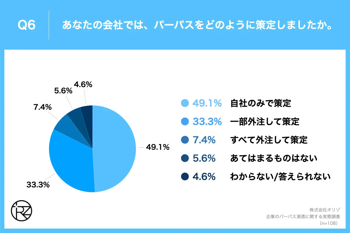 Q6.あなたの会社では、パーパスをどのように策定しましたか。