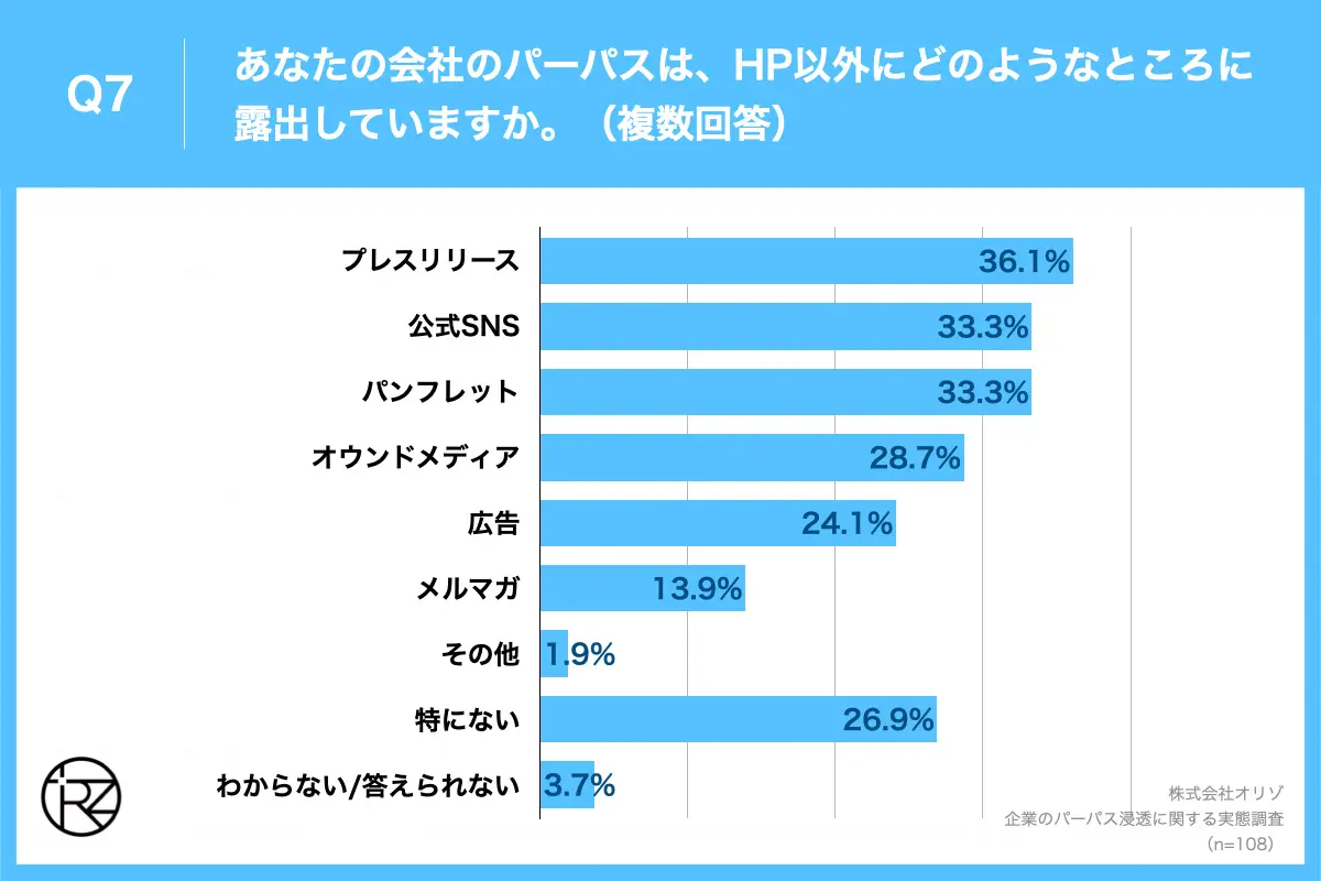 Q7.あなたの会社のパーパスは、HP以外にどのようなところに露出していますか。（複数回答）