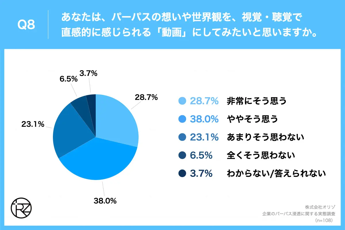 Q8.あなたは、パーパスの想いや世界観を、視覚・聴覚で直感的に感じられる「動画」にしてみたいと思いますか。