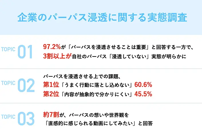 企業のパーパス浸透に関する実態調査