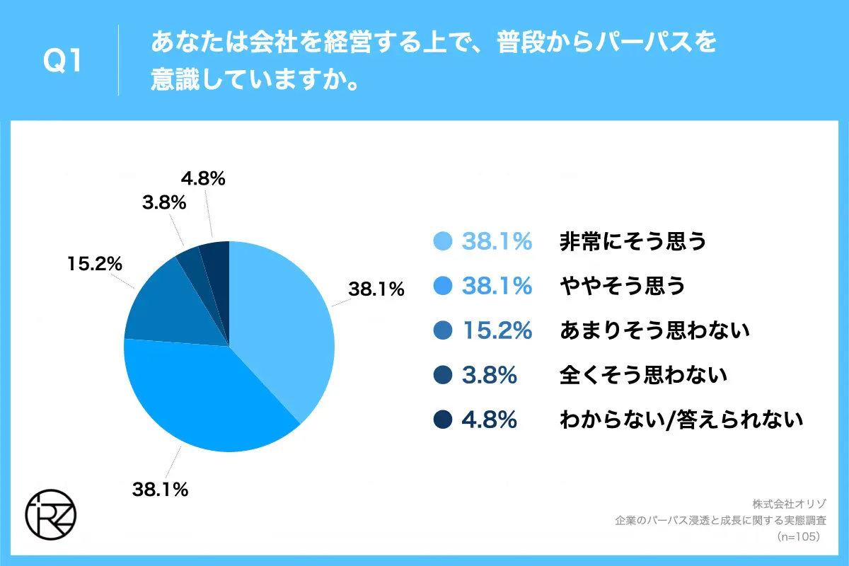 Q1.あなたは会社を経営する上で、普段からパーパスを意識していますか。