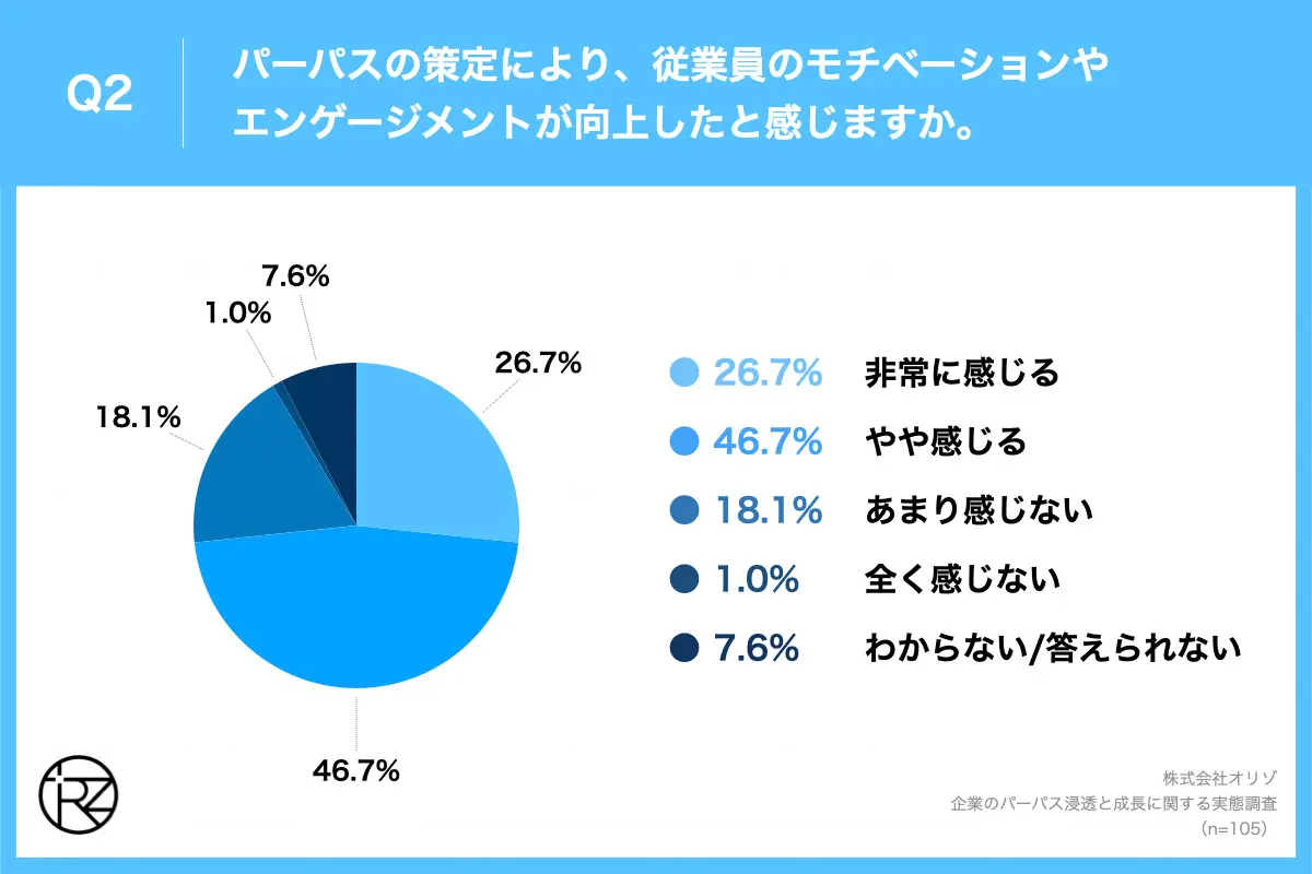 Q2.パーパスの策定により、従業員のモチベーションやエンゲージメントが向上したと感じますか。