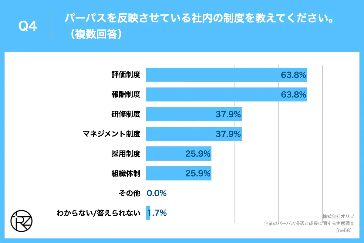 Q4.パーパスを反映させている社内の制度を教えてください。（複数回答）