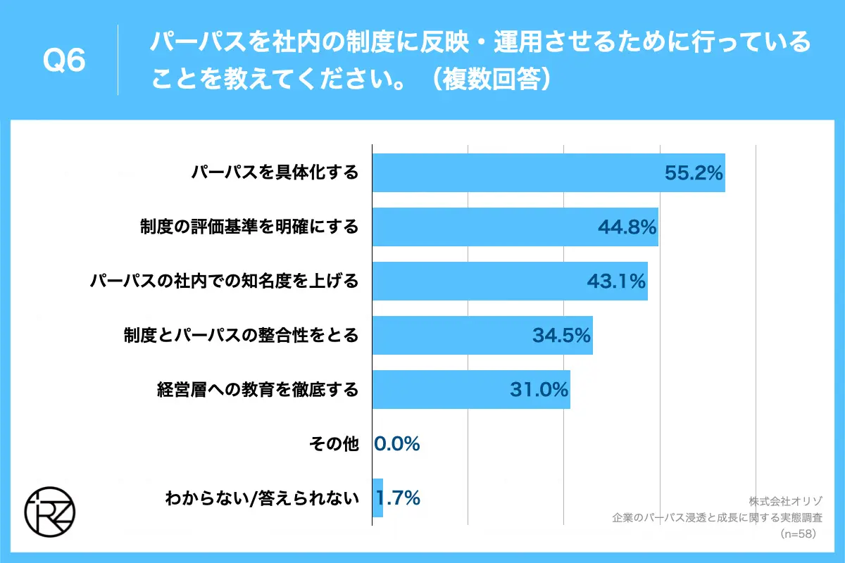 Q6.パーパスを社内の制度に反映・運用させるために行っていることを教えてください。（複数回答）