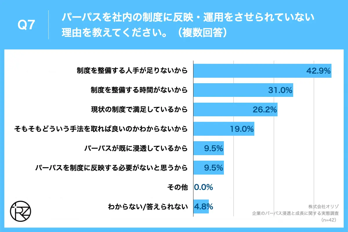 Q7.パーパスを社内の制度に反映・運用をさせられていない理由を教えてください。（複数回答）