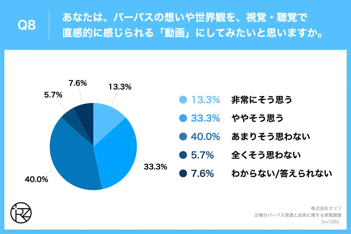 Q8.あなたは、パーパスの想いや世界観を、視覚・聴覚で直感的に感じられる「動画」にしてみたいと思いますか。