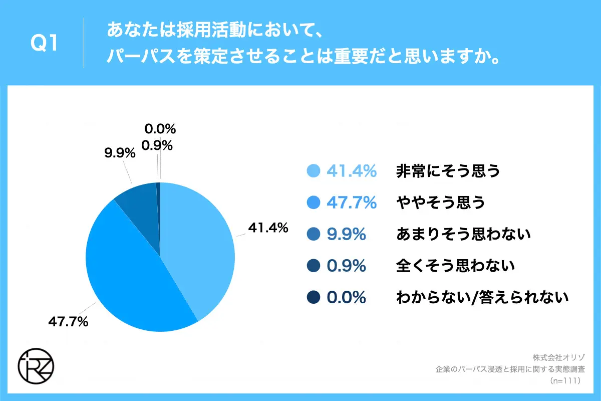 Q1.あなたは採用活動において、パーパス（社会的なつながりを明記した経営理念や存在意義）を策定させることは重要だと思いますか。