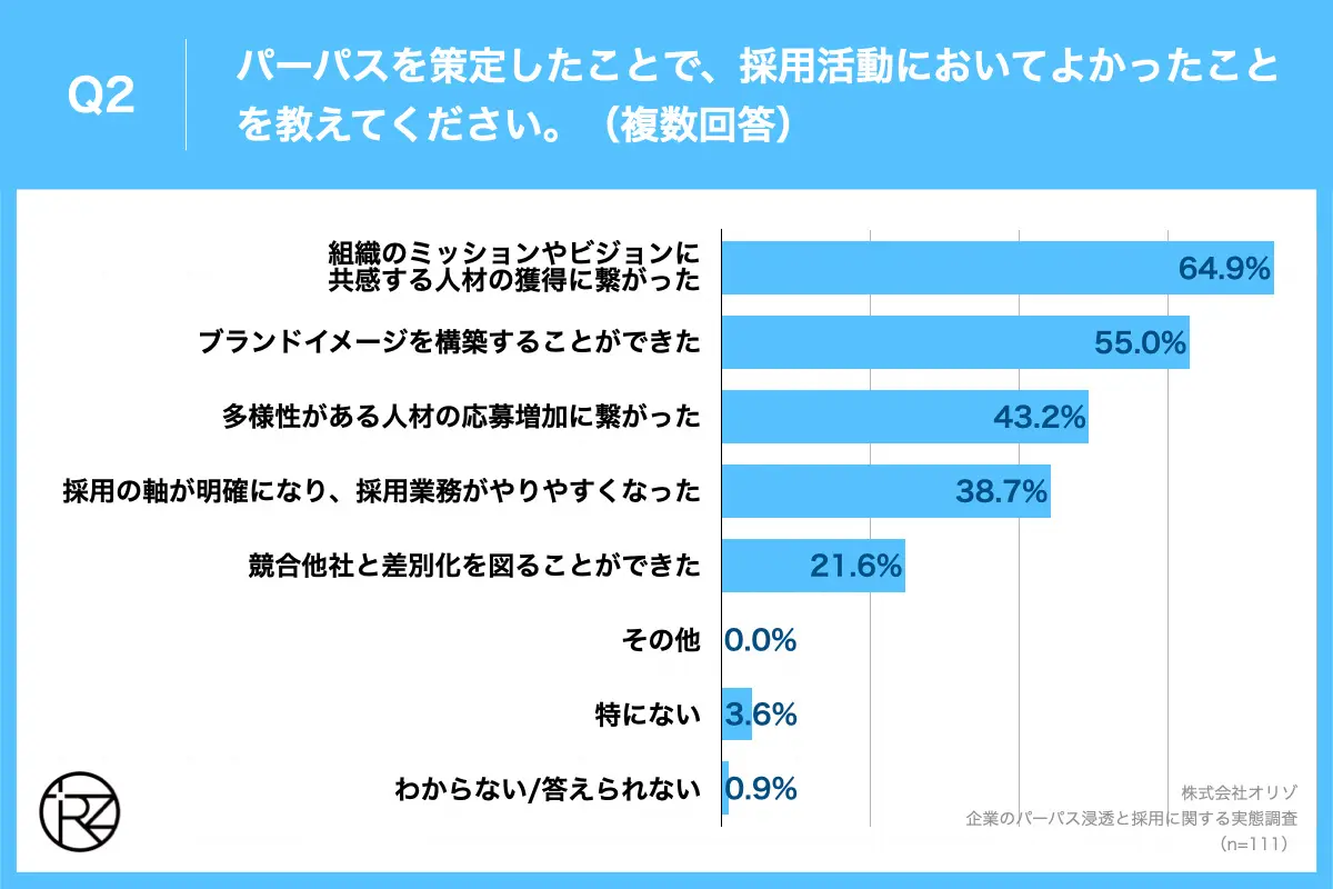 Q2.パーパスを策定したことで、採用活動においてよかったことを教えてください。（複数回答）