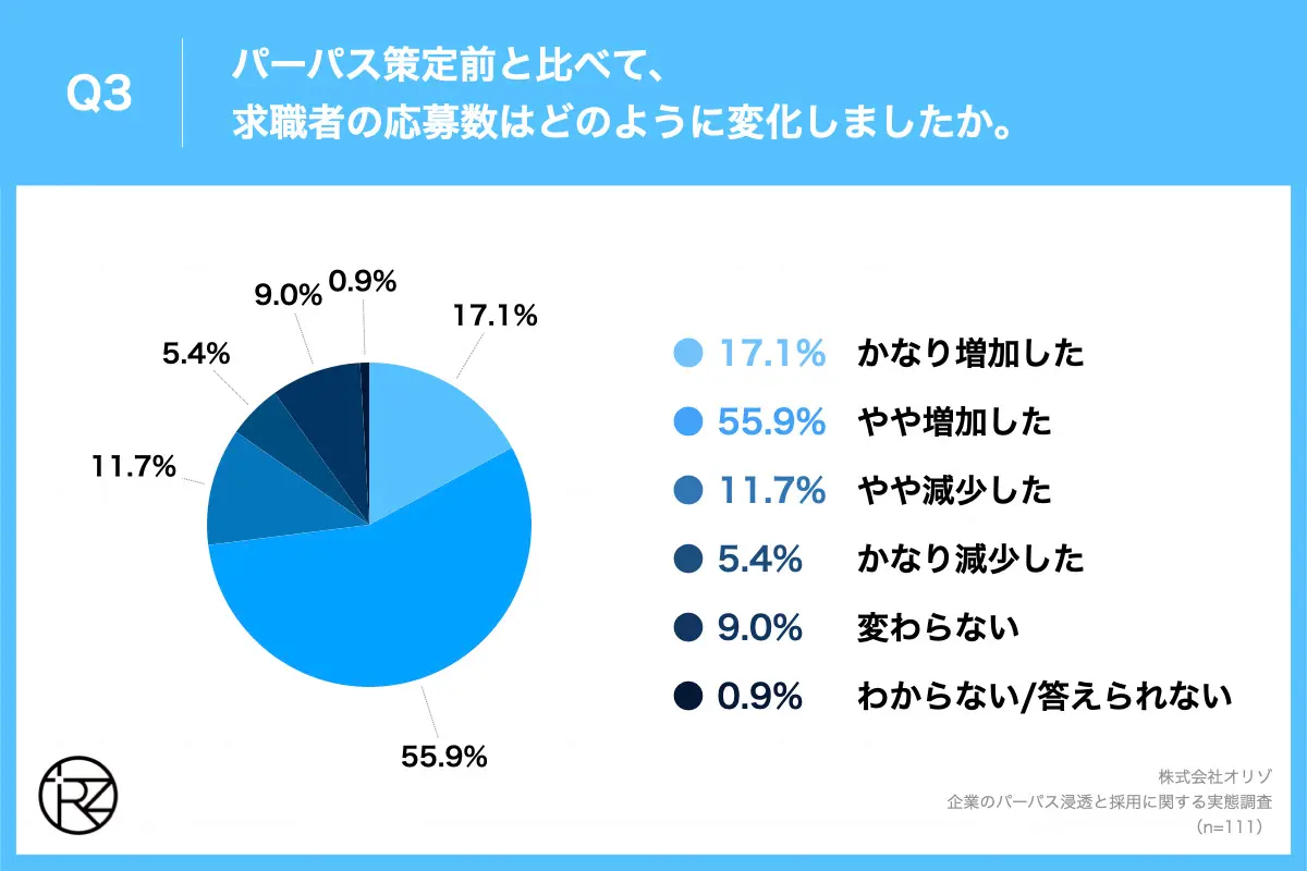 Q3.パーパス策定前と比べて、求職者の応募数はどのように変化しましたか。