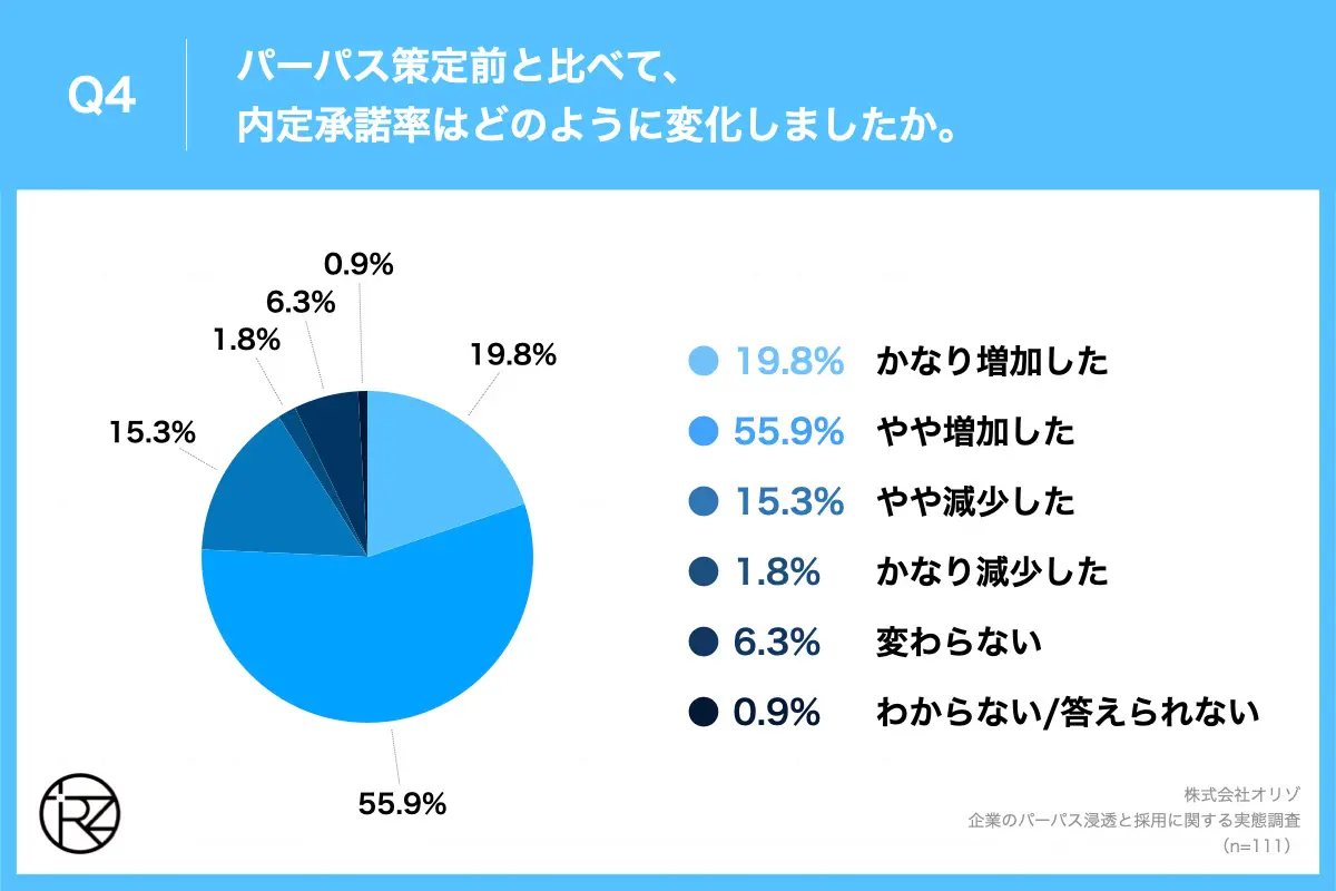 Q4.パーパス策定前と比べて、内定承諾率はどのように変化しましたか。