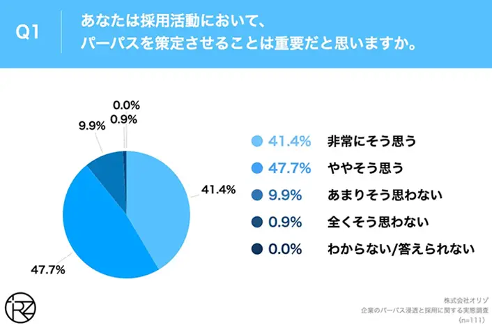 Orizo（オリゾ）が行った、採用活動においてパーパスを策定させることに関する調査の結果