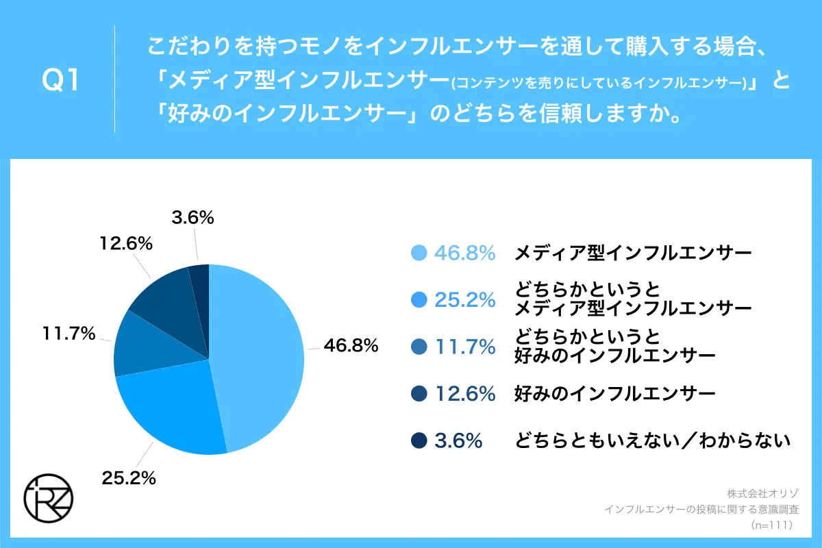 Q1.あなたがこだわりを持つモノを、インフルエンサーを通して購入する場合、「メディア型インフルエンサー（自分自身を売りにしているのではなくコンテンツの中身・質を売りにしているインフルエンサー）」と「好みのインフルエンサー」のどちらを信頼しますか。