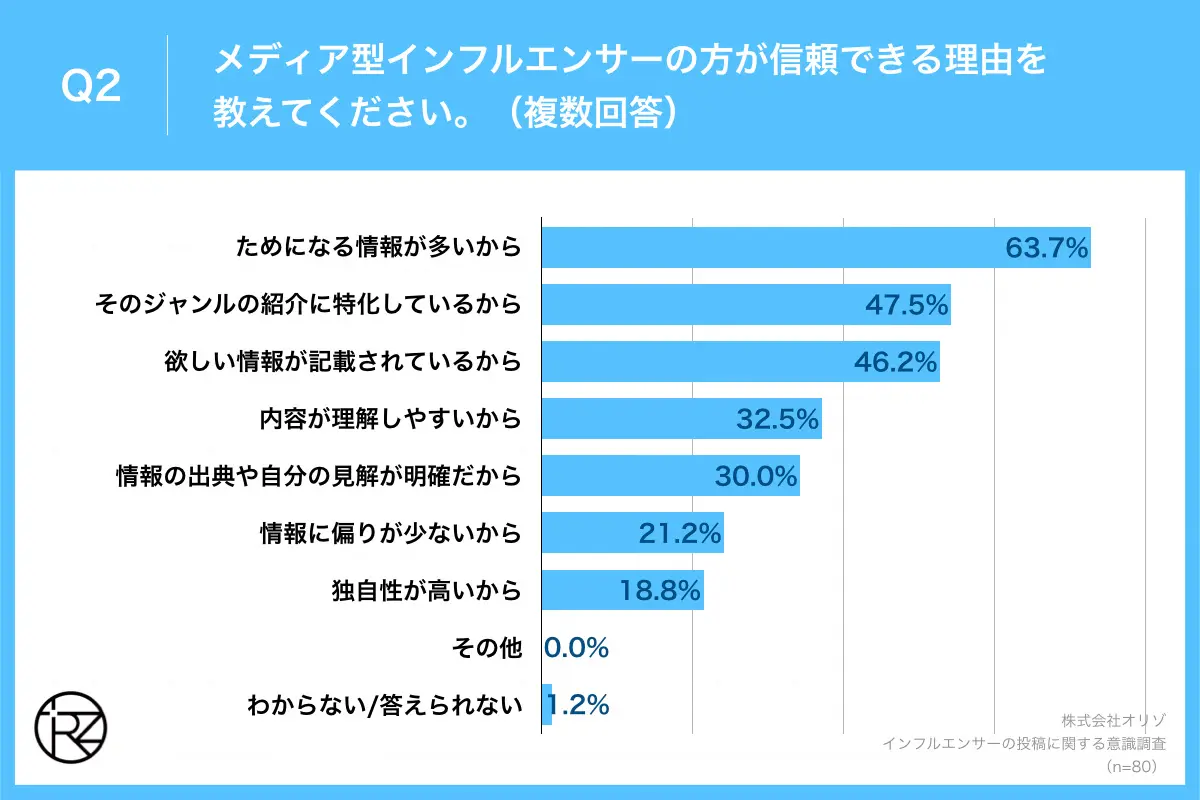 Q2.メディア型インフルエンサーの方が信頼できる理由を教えてください。