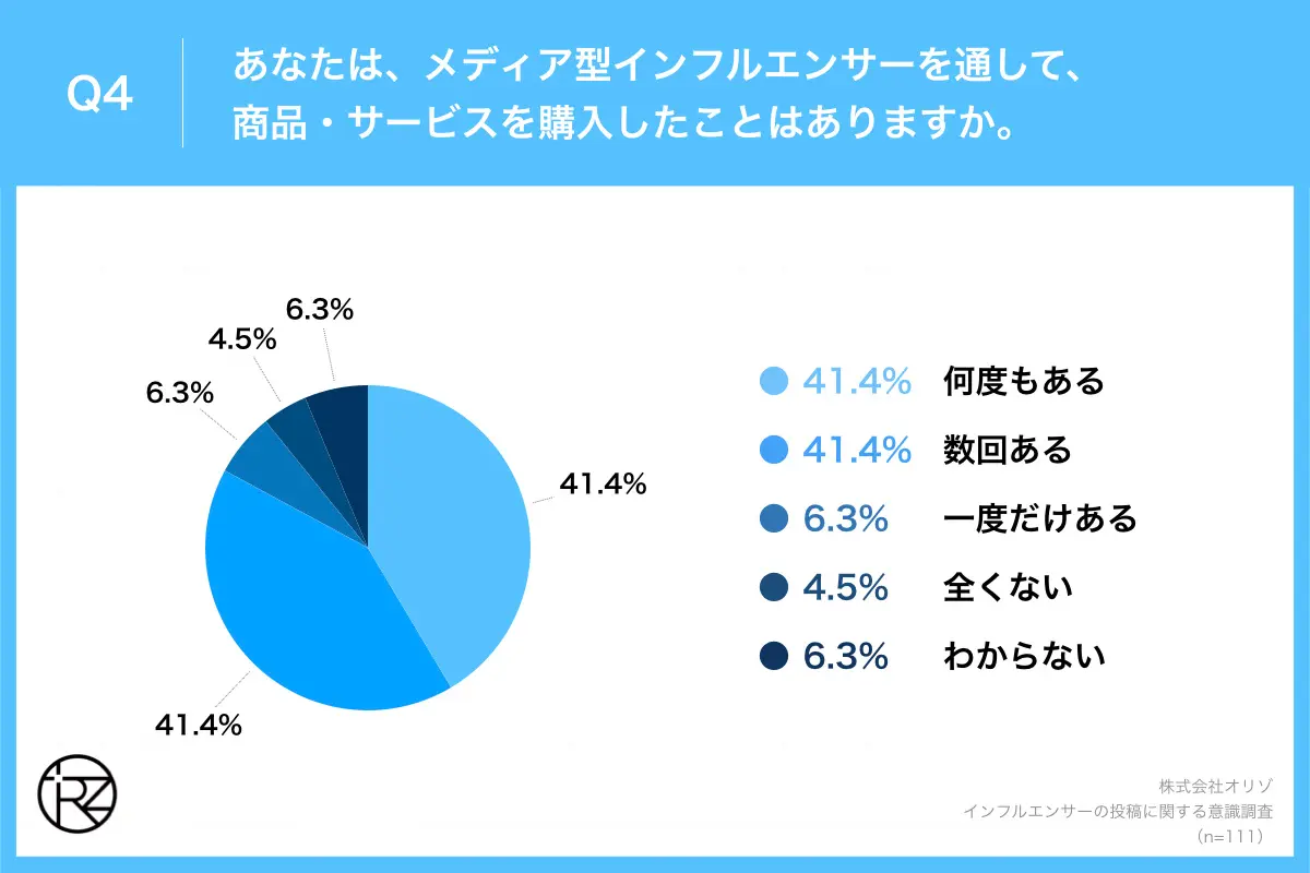 Q4.あなたは、メディア型インフルエンサーを通して、商品・サービスを購入したことはありますか。