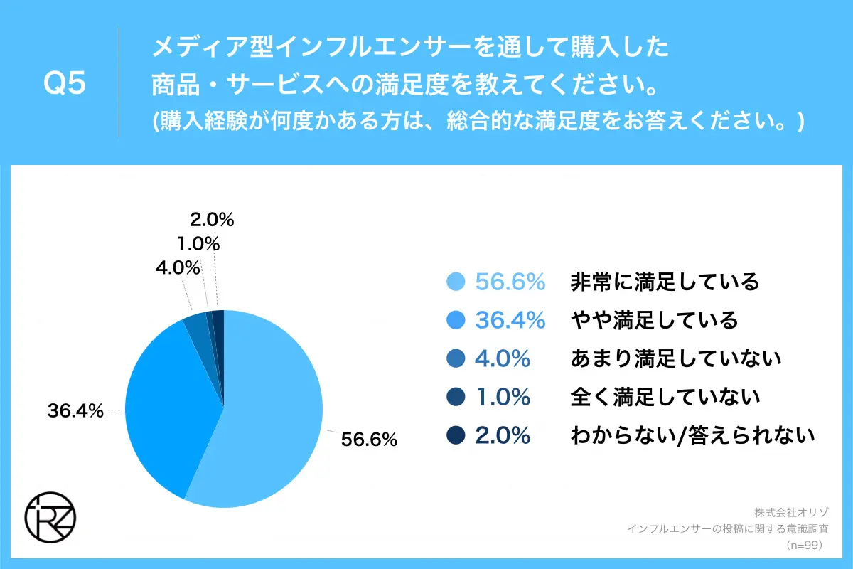 Q5.メディア型インフルエンサーを通して購入した商品・サービスへの満足度を教えてください。