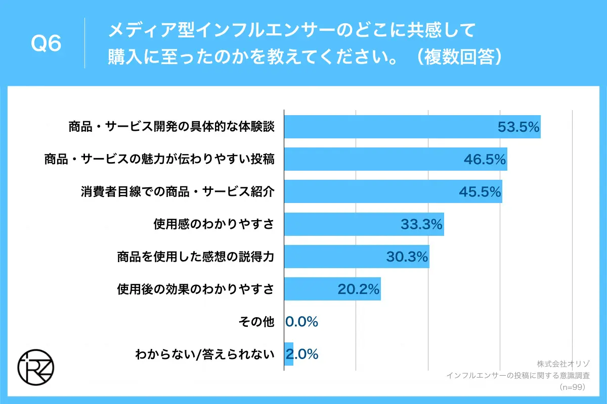 Q6.メディア型インフルエンサーのどこに共感して購入に至ったのかを教えてください。