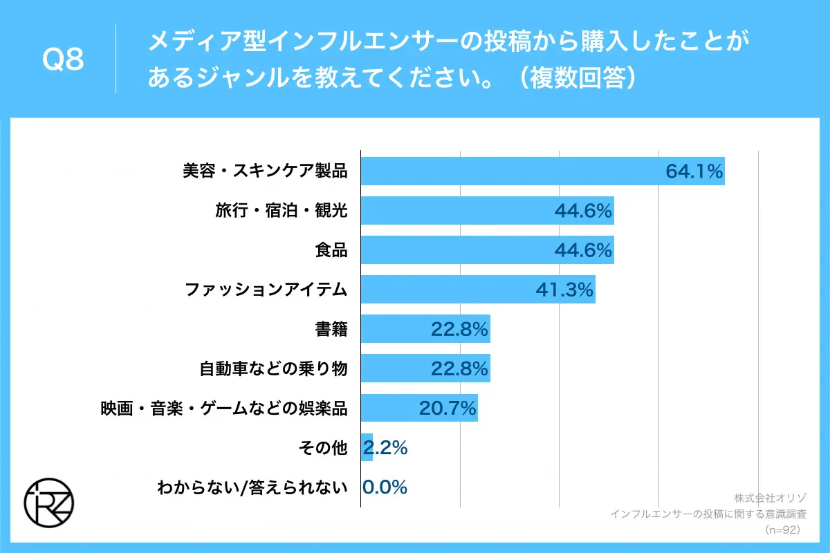 Q8.メディア型インフルエンサーの投稿から購入したことがあるジャンルを教えてください。