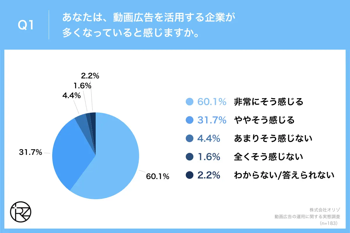 Q1.あなたは、動画広告を活用する企業が多くなっていると感じますか。