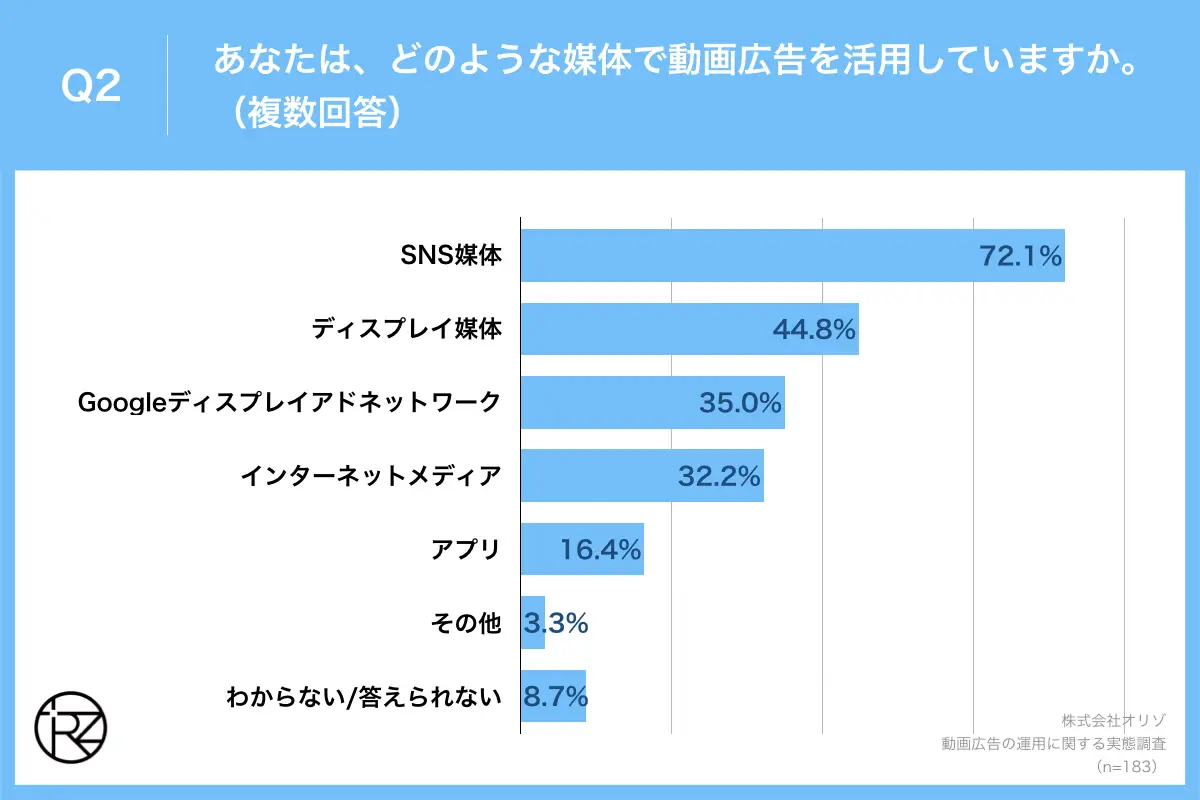 Q2.あなたは、どのような媒体で動画広告を活用していますか。（複数回答）