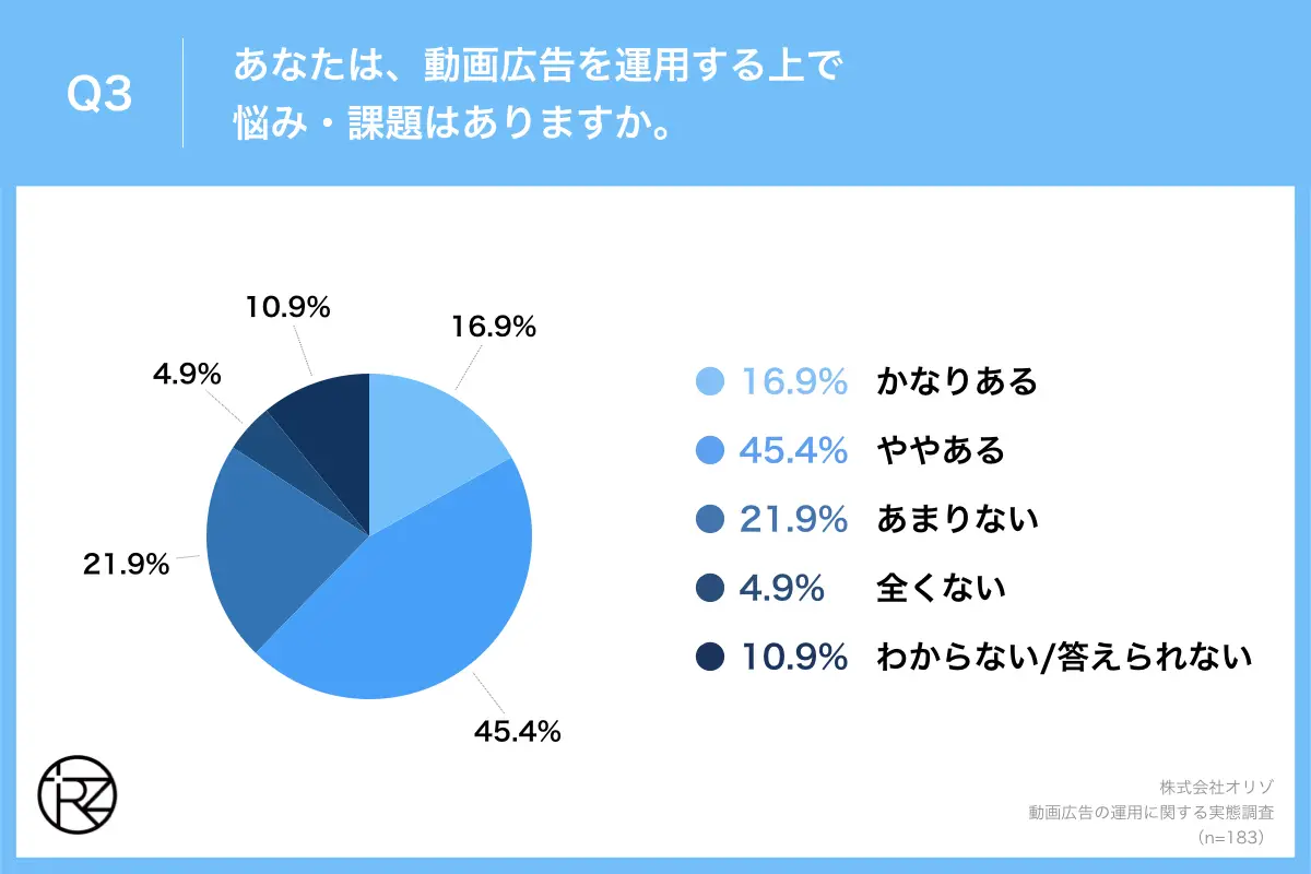 Q3.あなたは、動画広告を運用する上で悩み・課題はありますか。