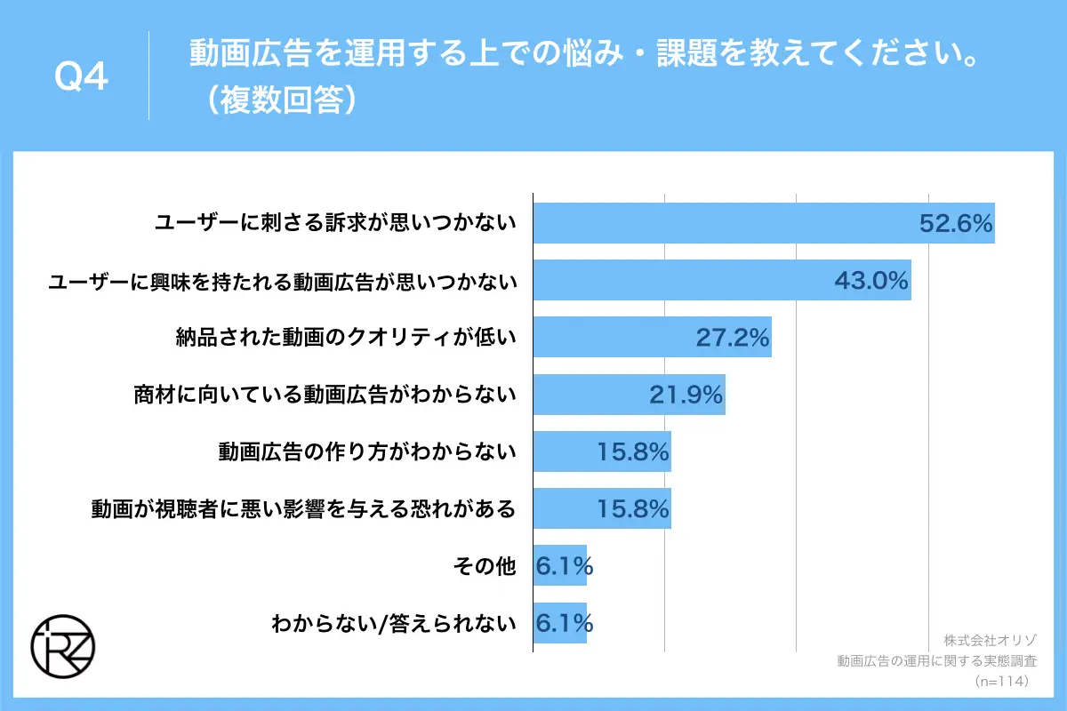 動画広告を運用する上での悩み・課題を教えてください。(複数回答)