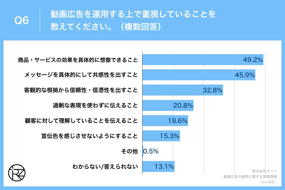 Q6.動画広告を運用する上で重視していることを教えてください。