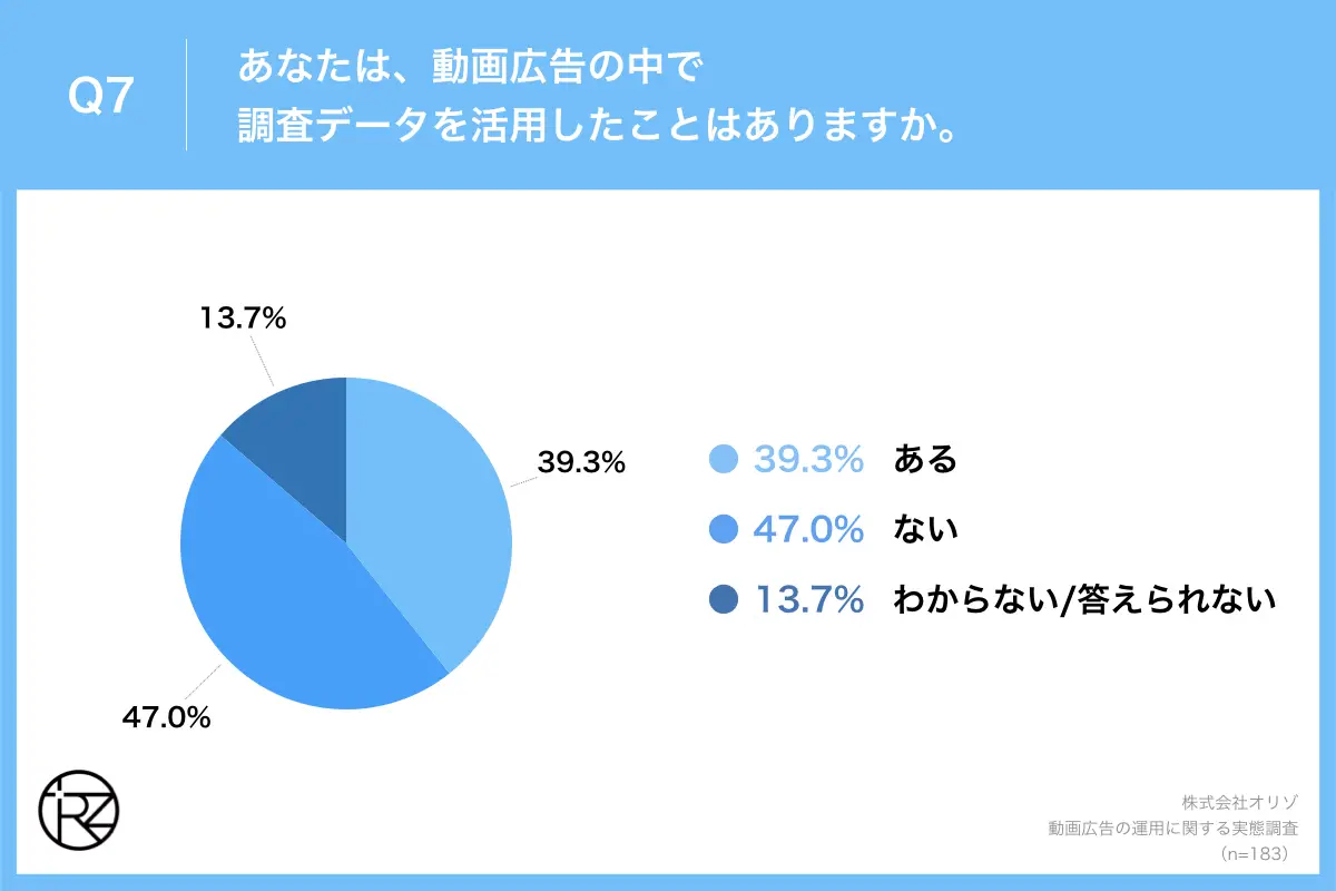 Q7.あなたは、動画広告の中で調査データを活用したことはありますか。