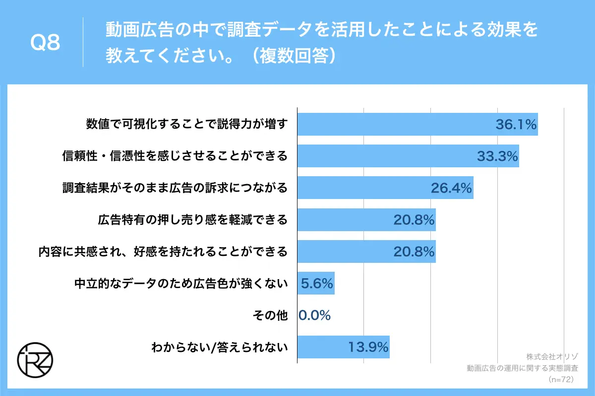 Q8.動画広告の中で調査データを活用したことによる効果を教えてください。(複数回答)