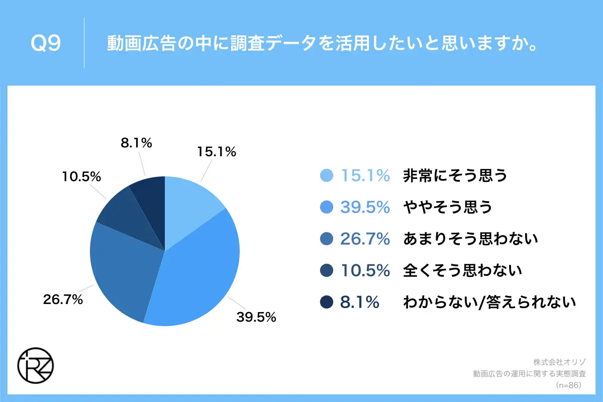 Q9.動画広告の中に調査データを活用したいと思いますか。