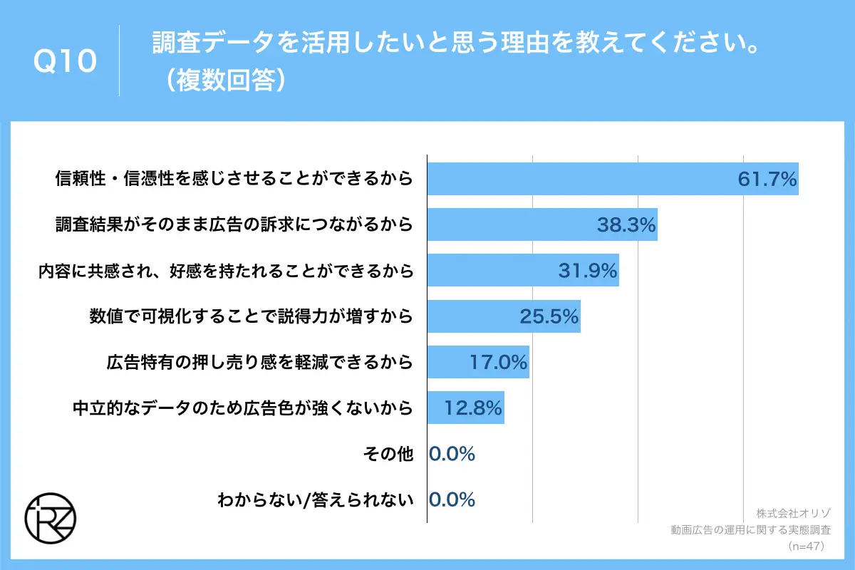 Q10.調査データを活用したいと思う理由を教えてください（複数回答）