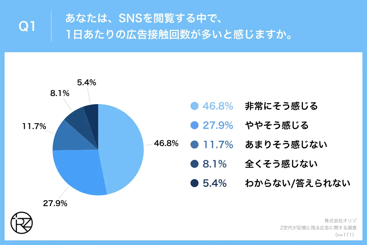 Q1.あなたは、動画広告を活用する企業が多くなっていると感じますか。