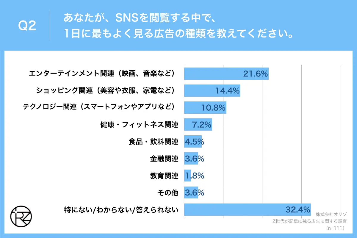 Q2.あなたが、SNSを閲覧する中で、1日に最もよく見る広告の種類を教えてください。