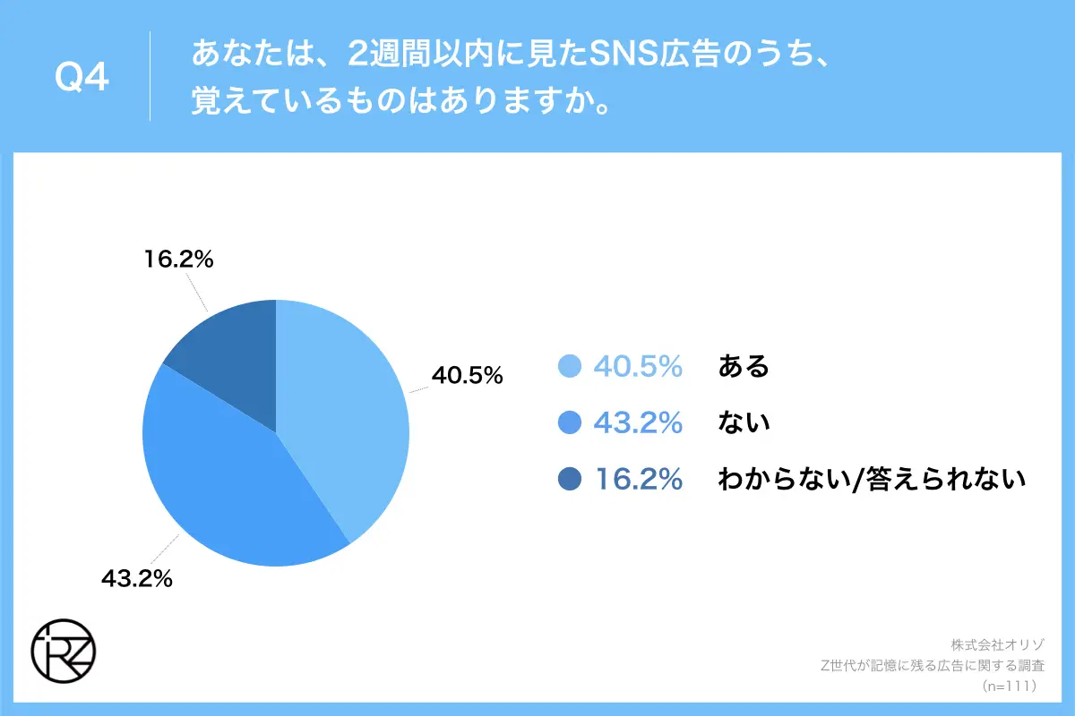 あなたは、2週間以内に見たSNS広告のうち、覚えているものはありますか。