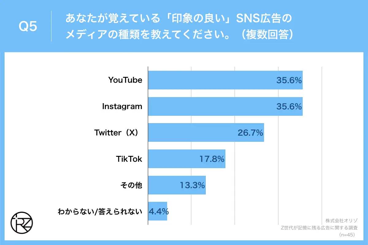 あなたが覚えている「印象の良い」SNS広告のメディアの種類を教えてください。（複数回答）