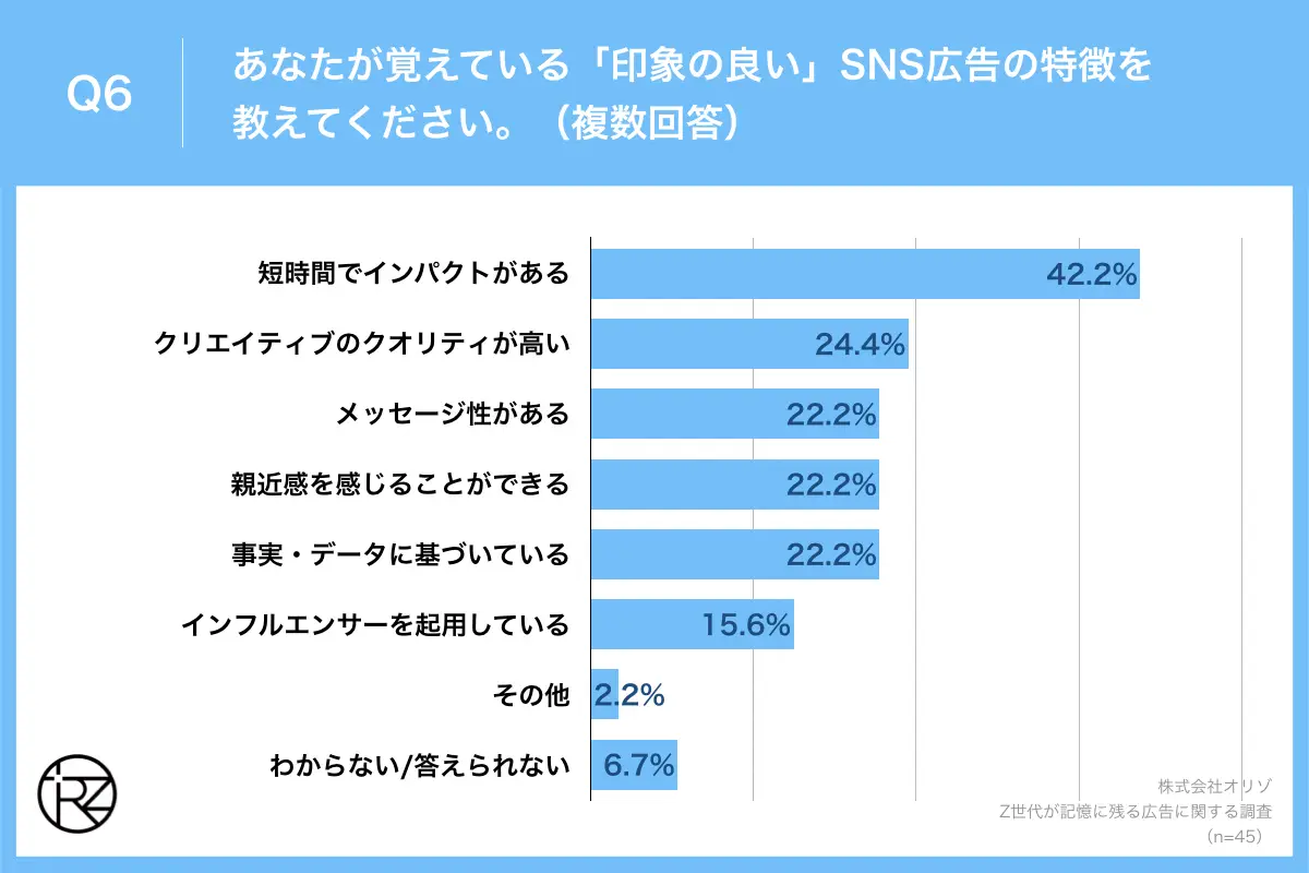 Q6.あなたが覚えている「印象の良い」SNS広告の特徴を教えてください。（複数回答）