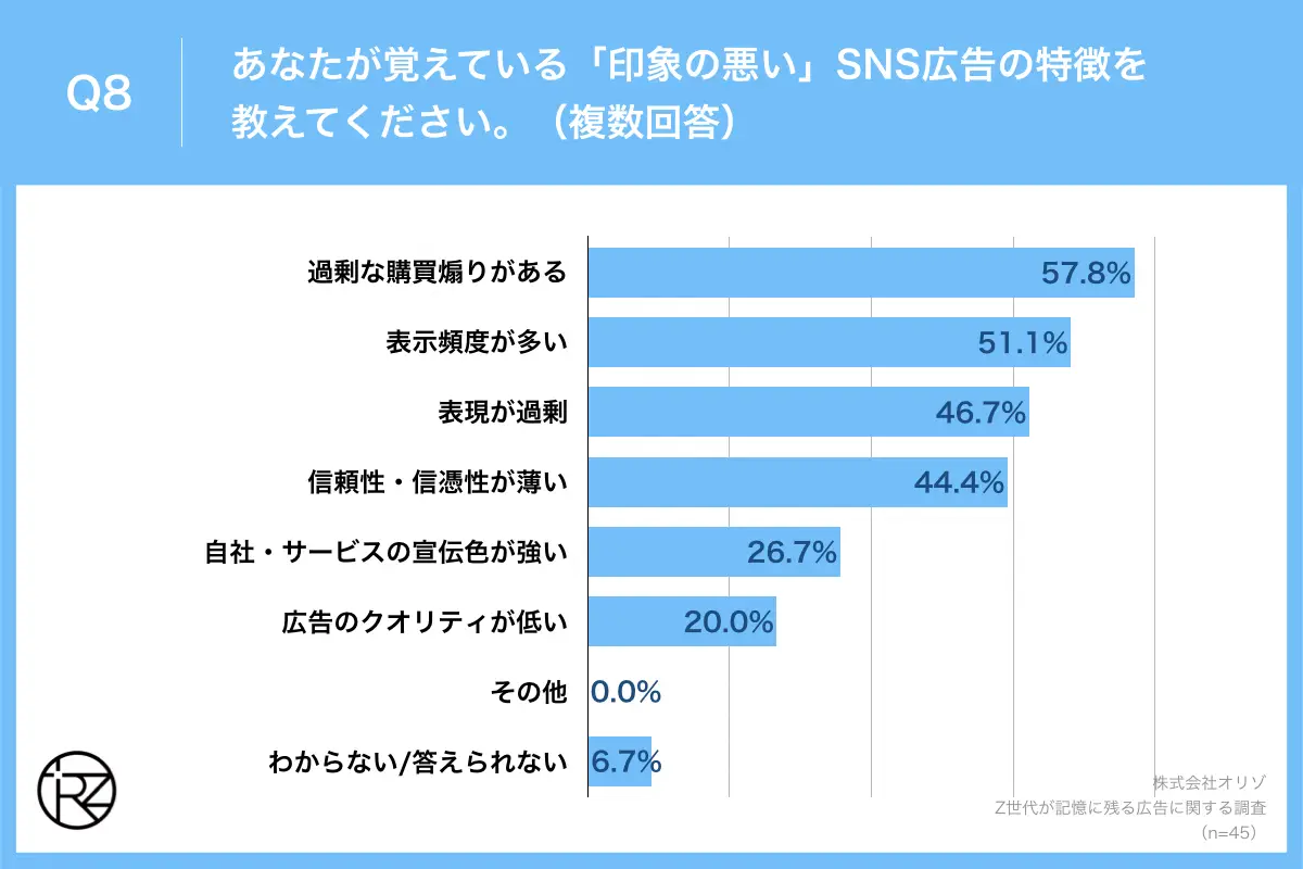 Q8.あなたが覚えている「印象の悪い」SNS広告の特徴を教えてください。（複数回答）