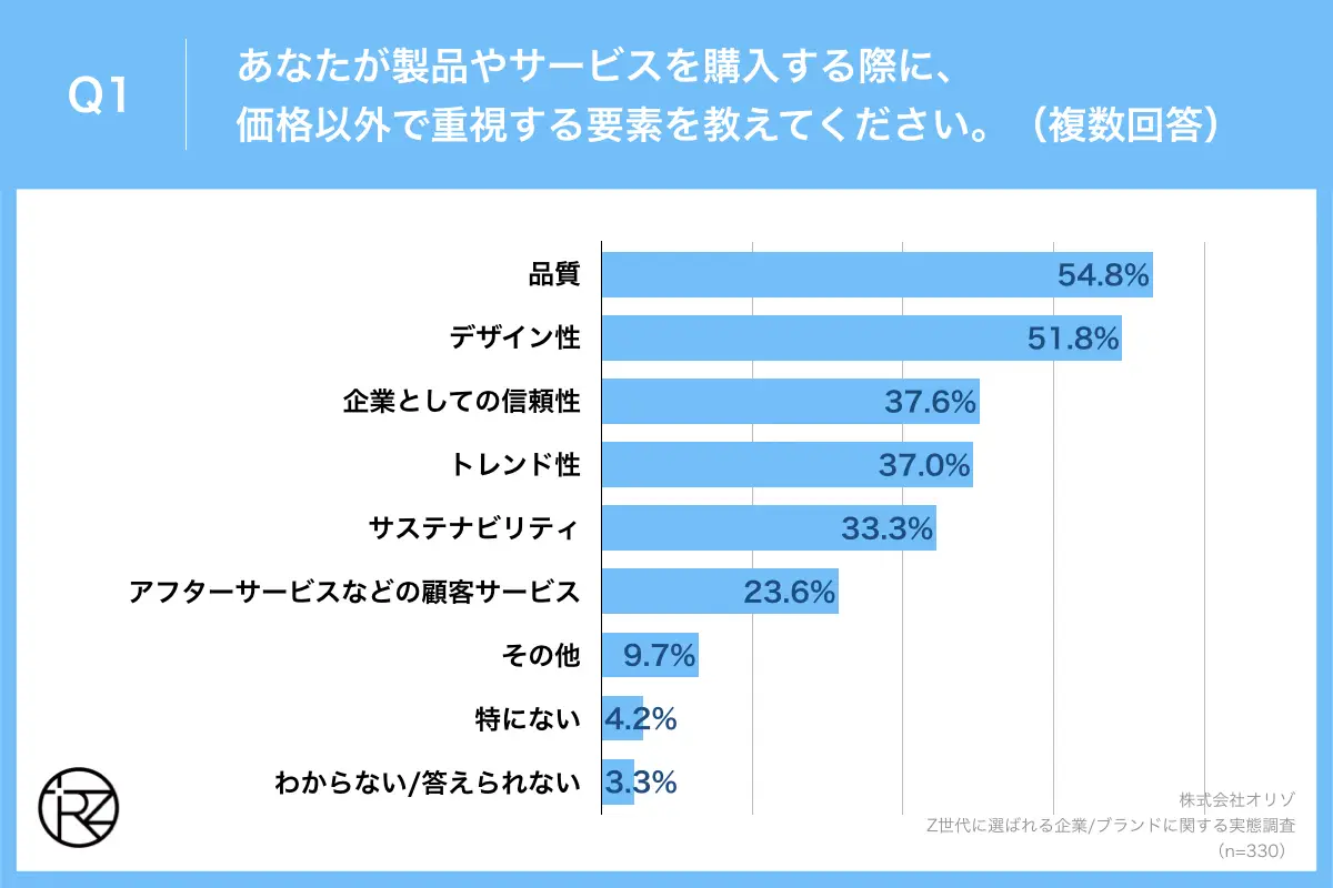 Q1.あなたが製品やサービスを購入する際に、価格以外で重視する要素を教えてください。(複数回答)
