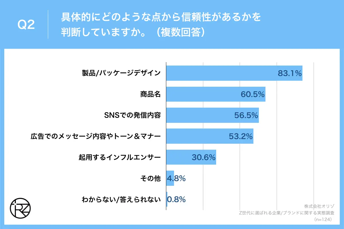 Q2.具体的にどのような点から信頼性があるかを判断していますか。（複数回答）