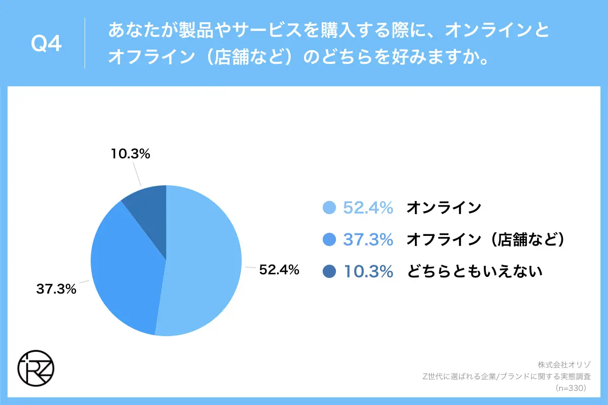 Q4.あなたが製品やサービスを購入する際に、オンラインとオフライン(店舗など)のどちらを好みますか。