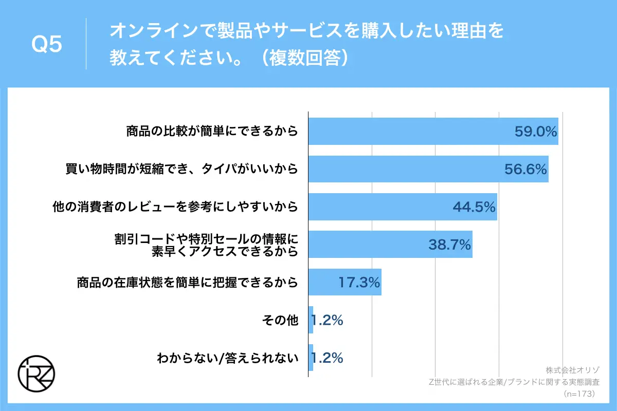 Q5.オンラインで製品やサービスを購入したい理由を教えてください。（複数回答）