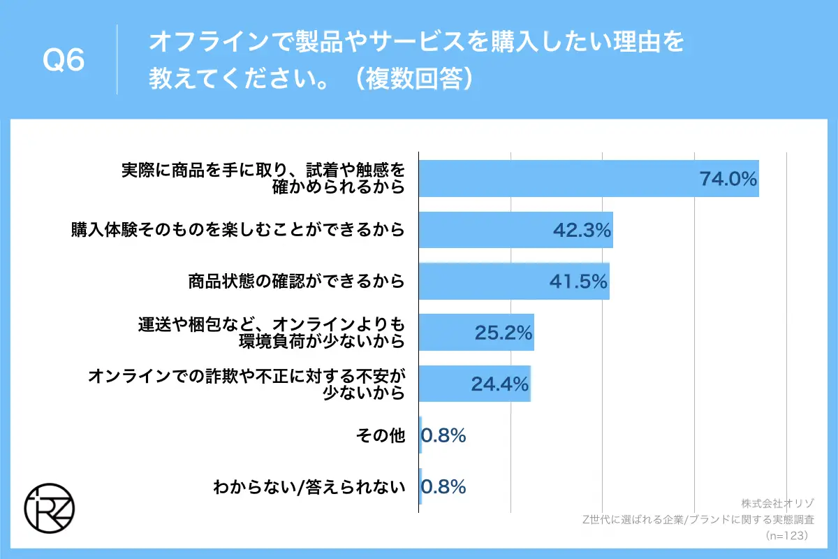 Q6.オフラインで製品やサービスを購入したい理由を教えてください。（複数回答）