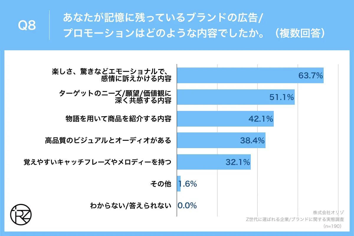 Q8.あなたが記憶に残っているブランドの広告/プロモーションはどのような内容でしたか。(複数回答)