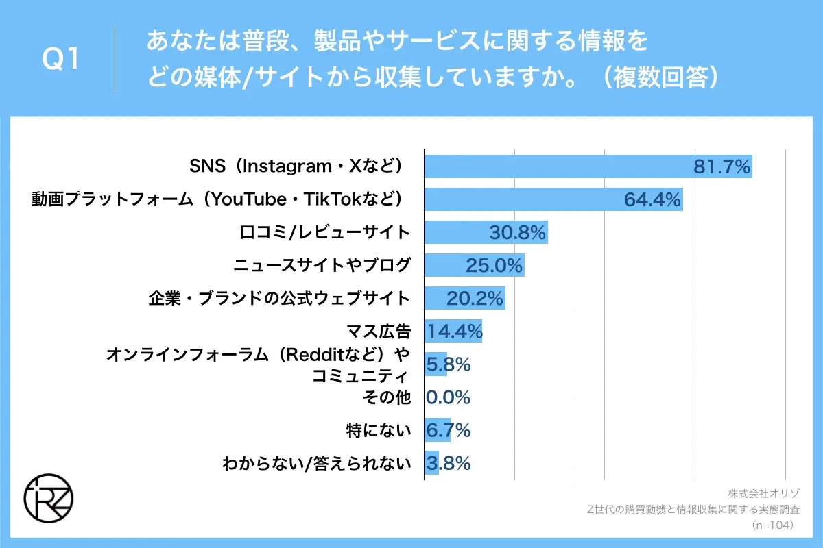 Q1.あなたは普段、製品やサービスに関する情報をどの媒体/サイトから収集していますか。（複数回答）