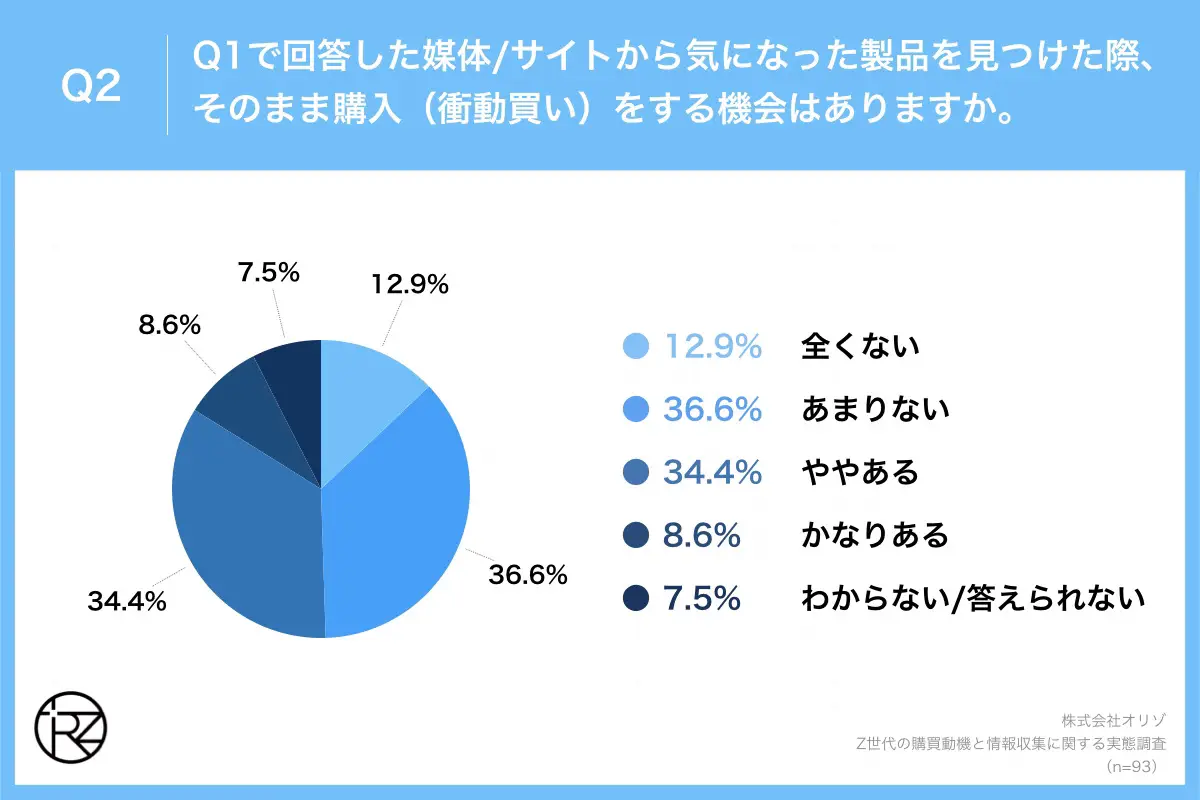 Q2.Q1で回答した媒体/サイトから気になった製品を見つけた際、そのまま購入(衝動買い)をする機会はありますか。