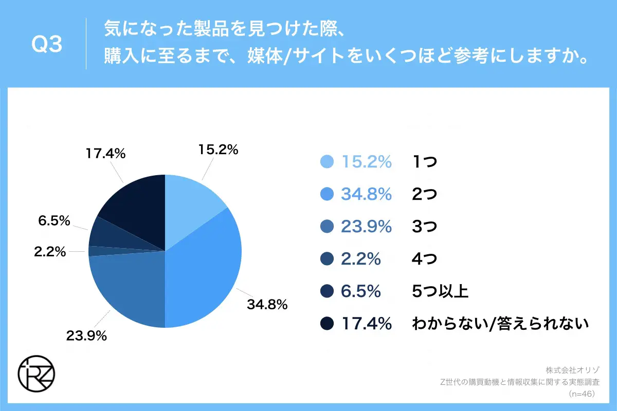 Q3.気になった製品を見つけた際、購入に至るまで、媒体/サイトをいくつほど参考にしますか。