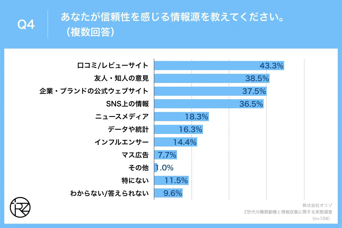 Q4.あなたが信頼性を感じる情報源を教えてください。(複数回答)