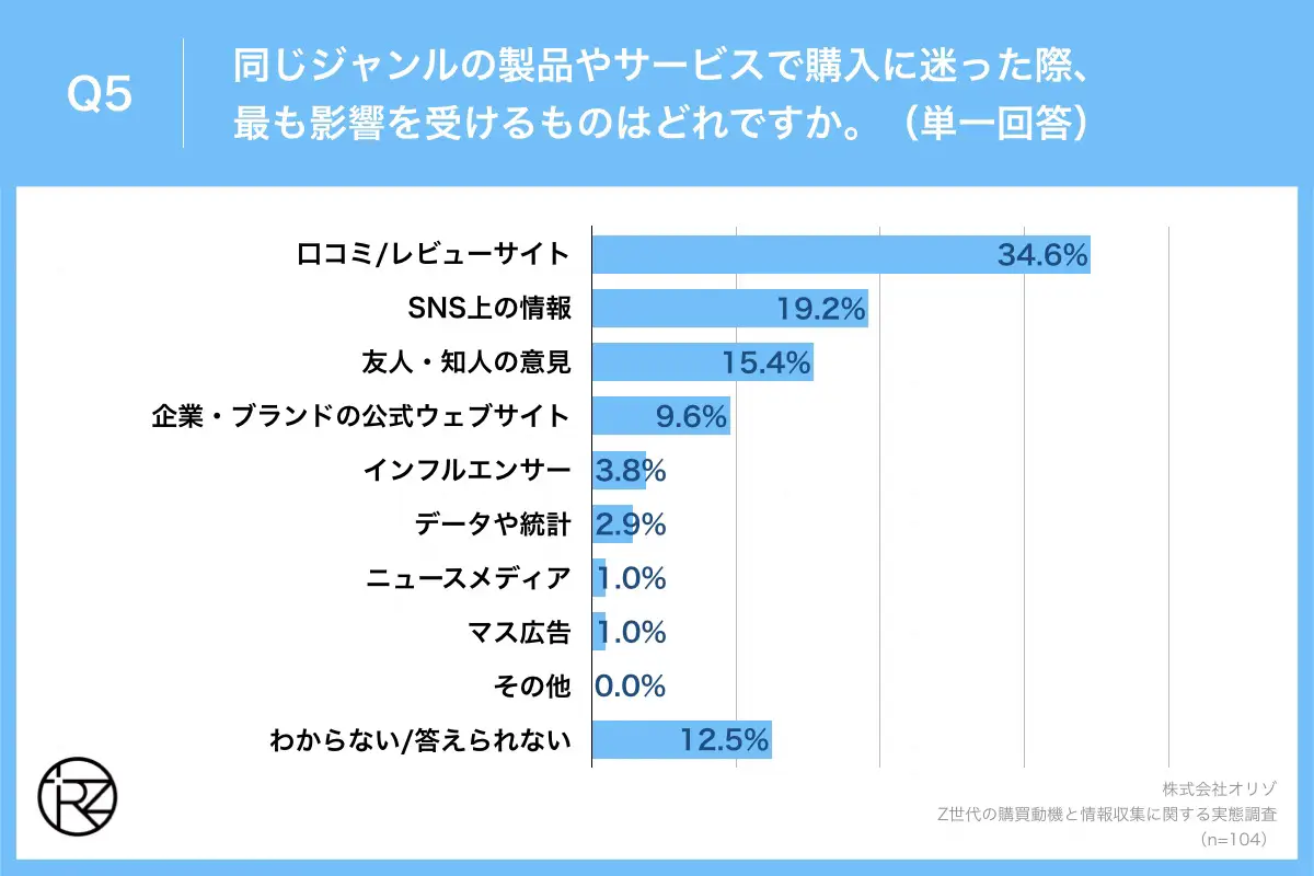 Q5.同じジャンルの製品やサービスで購入に迷った際、最も影響を受けるものはどれですか。（単一回答）