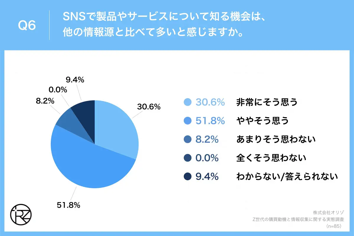 Q6.SNSで製品やサービスについて知る機会は、他の情報源と比べて多いと感じますか。